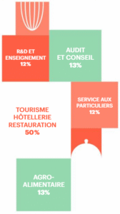 infographie enquete d'employabilité pour les diplomés 2025 du msc master culinary leadership de l'institut lyfe