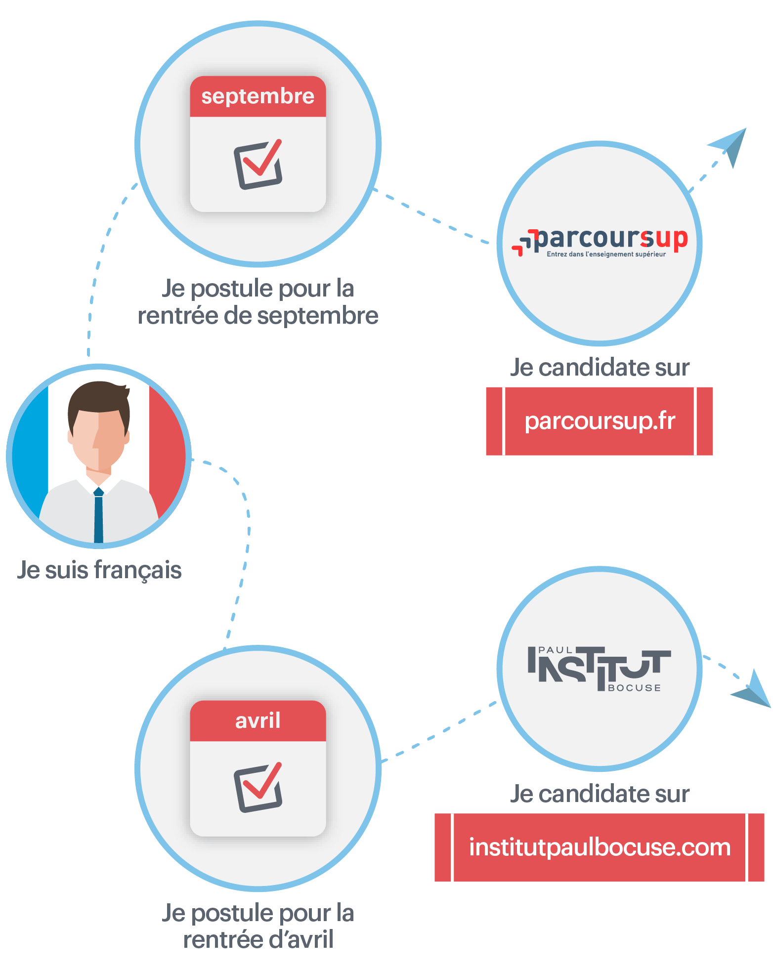 Process de candidature BAC+3 pour un étudiant français