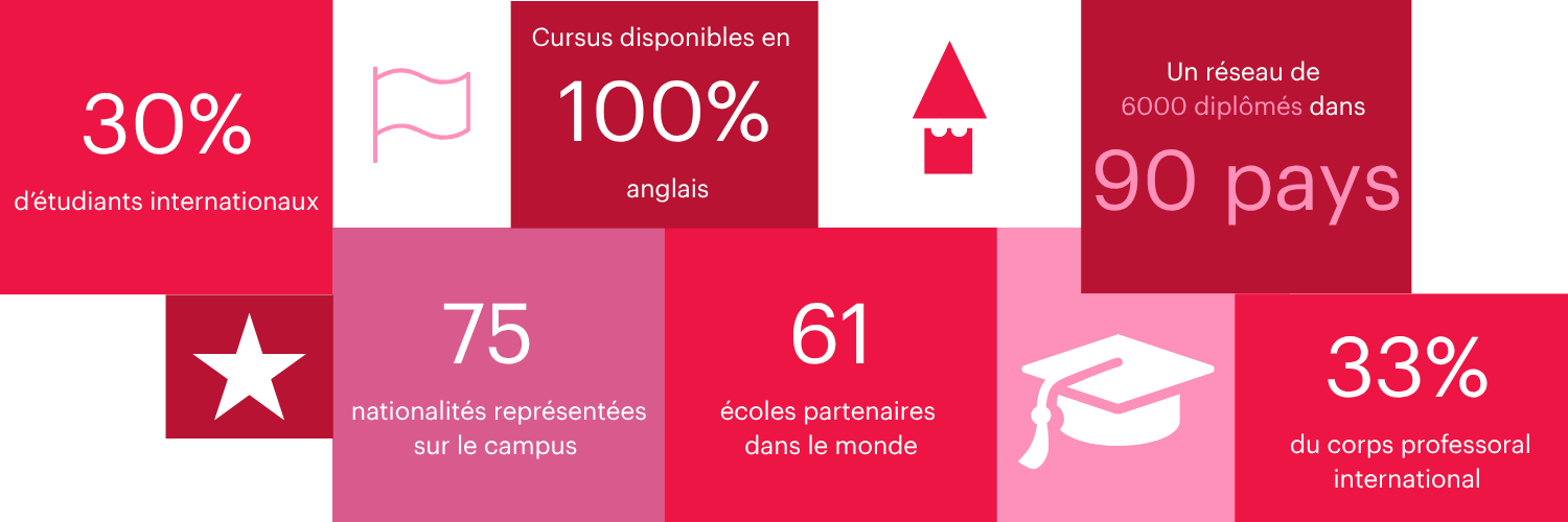 chiffres clés internationaux institut lyfe

30% d’étudiants internationaux 
75 nationalités représentées sur le Campus 
6000 diplômés dans 90 pays 
Cursus disponibles en 100% anglais 
33% de professeurs internationaux 
61 écoles partenaires dans le monde  