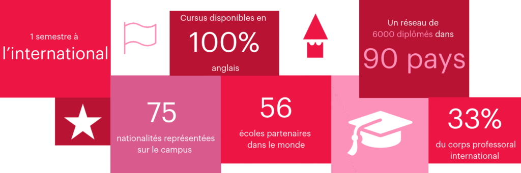 infographie des chiffres clés liés à l'international de l'institut lyfe : 1 semestre à
l’international; Cursus disponibles en 100% anglais; Un réseau de
6000 diplômés dans 90 pays; 75 nationalités représentées sur le campus